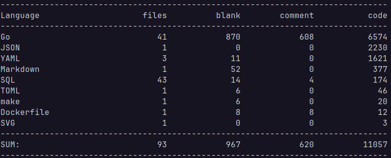 My first Go project is COMPLETE! 🎉

Project Stats:

1. LOC: ~10k
2. Hours: ~15

Tech Stack:

- Postgres MongoDB Redis
- Grafana Prometheus
- zap chi Go gocron
- OpenFGA Docker
- Mailtrap Twilio

Here’s my journey, what I learned &amp; the mistakes I made so you don’t repeat them 👇