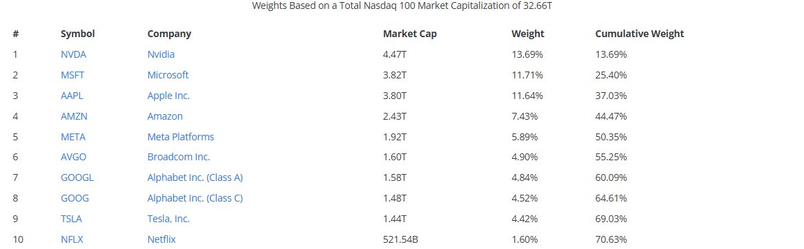 KriptoMevsimi's tweet photo. Son 1 ayda Nasdaq 1000 puan daha yükseldi. Fakat 1 ay önce bu yükselişe endekste katılım %75 seviyesindeyken bugün %60.

Yani çok daha yüksek bir konsantrasyon var endekste. Kazandıran şirket sayısı azalıyor ve daha fazla yukarıdaki konsantrasyon artıyor.

Bunu KMQuant'ta Marketpulse Nasdaq indikatörüyle ölçümleyebiliyoruz.

O yüzden SP500, Nasdaq gibi endeksler yükseliyor ama neden BTC düşüyor, kripto düşüyor diye bir soru yanlış orada bakılacak şey katılımdır. 

Nasdaq 100 endeksinde ilk 10 hisse, %70 ağırlığa sahip. Geri kalan 90 hisse ise %30. Kripto piyasasının toplam market değeri ancak tek başına NVIDIA, tek başına Microsoft ya da tek başına Apple olabiliyor. 

Kripto piyasasında ilk 10 ise toplam kripto market değerinde %90'dan fazla ağırlığa sahip ki buna USDT+USDC'de dahil ki yıllık getiri olarak bakarsak bu ilk 10 listesinde hepsi pozitif getirilere sahip.

Endekslerin yükselmesi tek başına bir gösterge değil. Önemli olan bu yükselişe kaç şirketin katıldığı. Eğer katılım düşükse, endeksi birkaç dev şirket taşıyor demektir. 

Nasdaq’ta da SP500’de de şu anda gördüğümüz şey bu: konsantrasyon artıyor, kazandıran şirket sayısı azalıyor. Kriptoya gelince; orada da aynı tablo var ama çok daha uç noktada: toplam piyasa değerinin neredeyse tamamı sadece ilk 10 coinde. Yani “neden BTC düşüyor, endeksler çıkıyor” sorusu yanlış kurgu — asıl bakılması gereken, yükselişin ne kadar tabana yayıldığı.

Dönem, birkaç devin taşıdığı yükselişe sahip. Bu şartlarda başarı, geniş tabanlı bir boğa beklentisiyle değil; doğru seçimleri, doğru zamanda ve doğru yerlerde yapabilmekle mümkün. Aksi halde dönemin ruhuna aykırı beklentilerle hareket edenler, gerçekleşmeyen senaryolar yüzünden hayal kırıklığı yaşamaya hangi sektöre yatırım yaparsa yapsın devam eder.