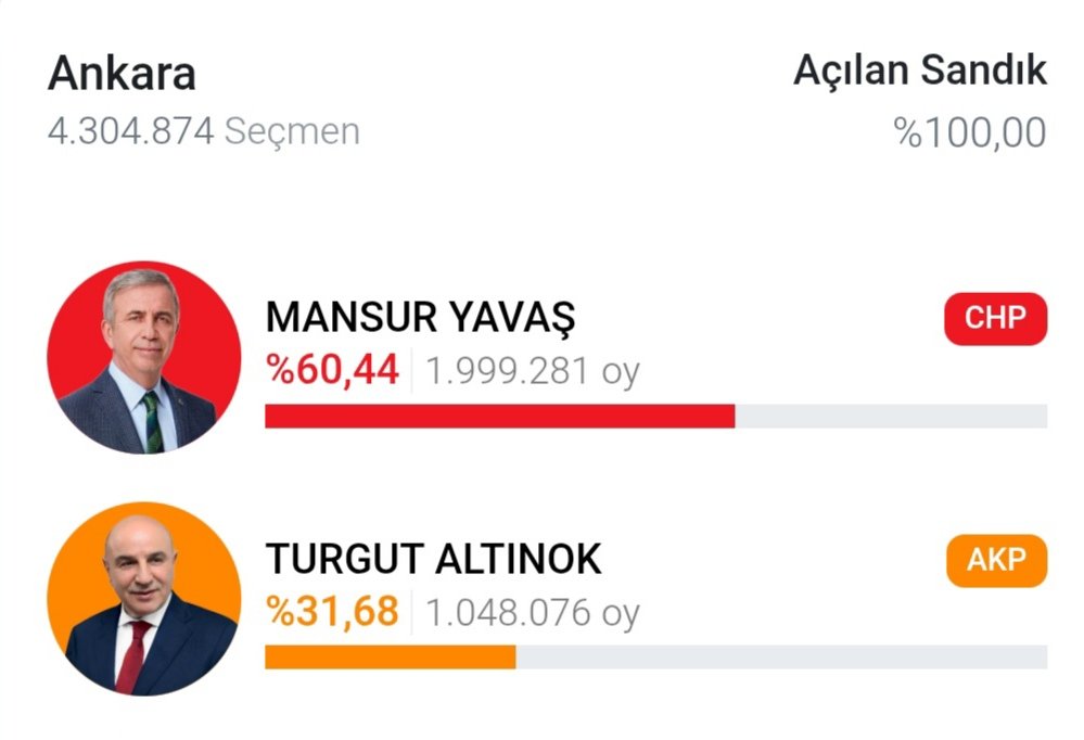 Ankara Büyükşehir Belediyesi'ne Yapılan Operasyonun Sebebi Tam Olarak Budur. Seçimde Ankara'da Yedikleri Tarihi Fark. Hazmedemiyorlar..

Mansur Yavaş Yalnız Değildir...