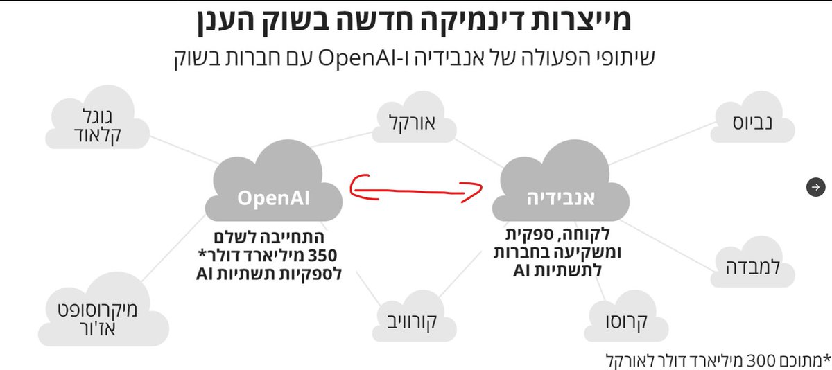 אנבידיה הודיעה אתמול שתשקיע 100 מיליארד דולר ב-OpenAI שתשמש בכסף כדי לקנות שבבי אנבידיה. 

עוד עסקה מעגלית בשוק ה-AI אבל בקנה מידה חדש.

לפני כמה ימים כתבתי על איך אנבידיה משקיעה/משלמת לחברות כדי שיקנו את ה-GPU שלה ועל OpenAI שמתחייבת לשלם הון עצום לספקיות ענן. עכשיו המעגל הושלם