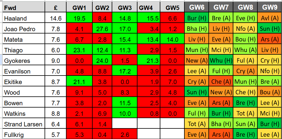 NEW POST - #FPL #GW5 Review

We rank attacking players performance based on their xG and xA output for their price

Defensive teams based on xGA to date

We also look at Defensive Contributions and the cheapest players in each position

fantasyfootballgeek.co.uk/fpl-gw5-review…

#FPLCommunity
