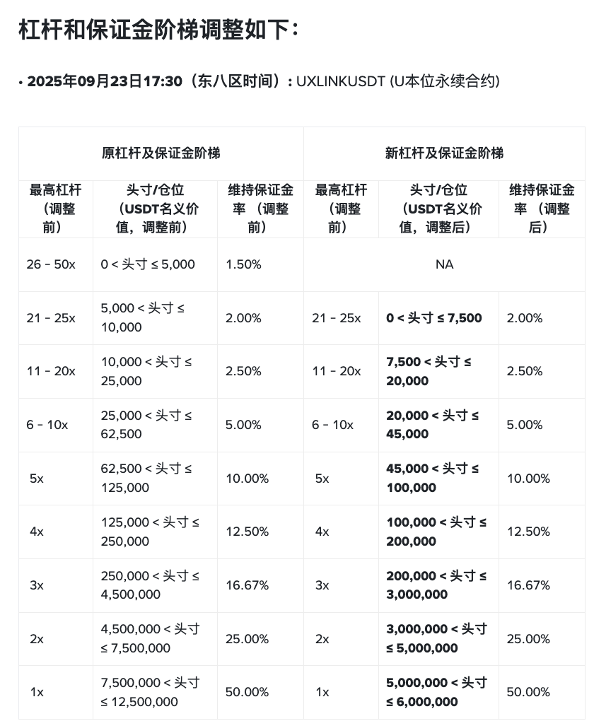 🪧币安@binance 将调整$UXLINK 及$NEIROETH 合约杠杆与保证金层级据官方公告，币安合约将于2025 年09 月23  日17：30（北京时间）起分批次调整UXLINKUSDT 和