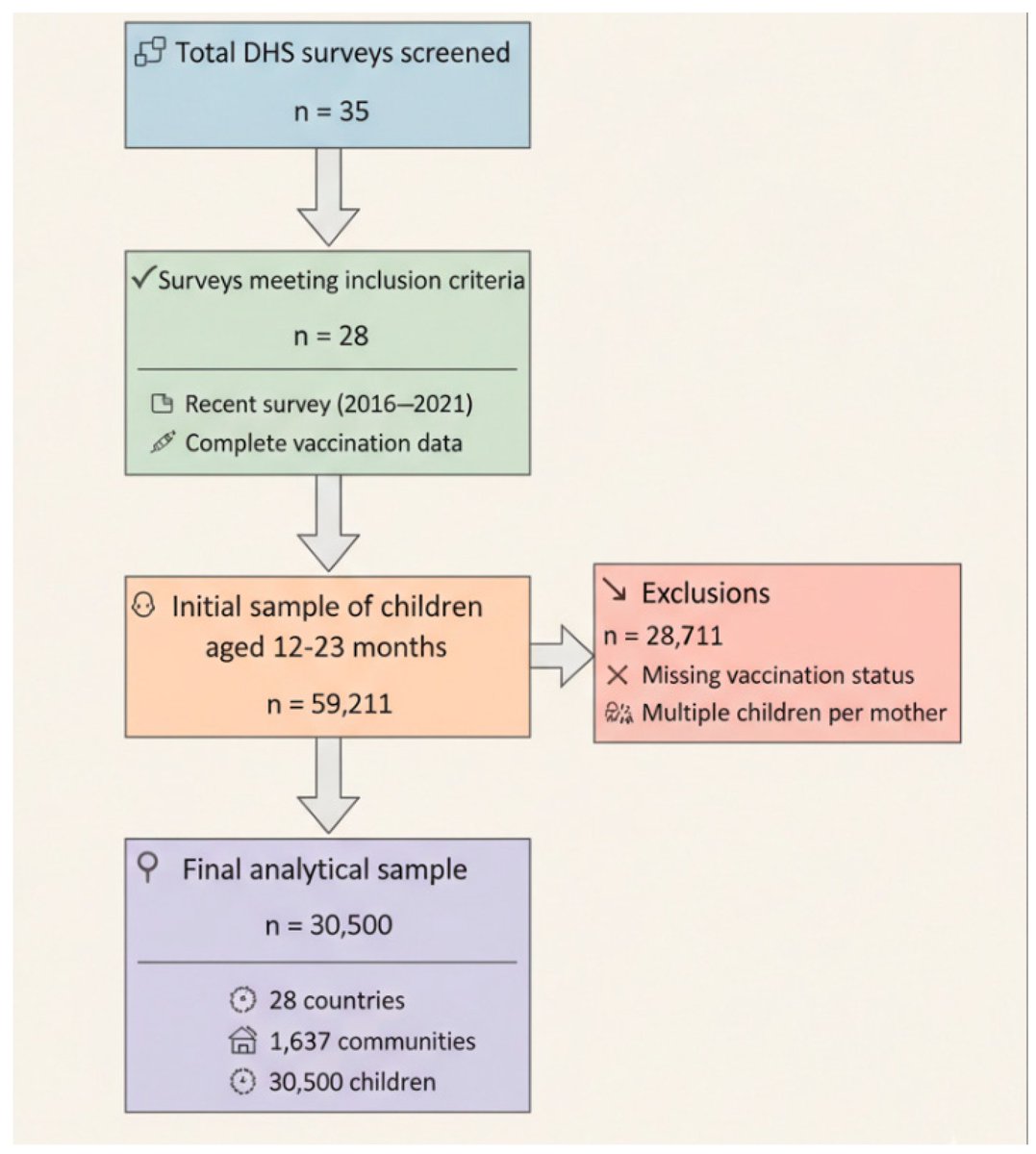 Vaccines_MDPI's tweet image. 📊 Analysis of 30,000 children across 28 countries in Africa: 12% are zero-dose. Maternal health-seeking is the strongest predictor.

Read more: brnw.ch/21wW0ln
#ZeroDoseChildren #MultilevelAnalysis #SubSaharanAfrica #HealthSystems