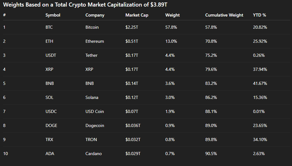 KriptoMevsimi's tweet photo. Son 1 ayda Nasdaq 1000 puan daha yükseldi. Fakat 1 ay önce bu yükselişe endekste katılım %75 seviyesindeyken bugün %60.

Yani çok daha yüksek bir konsantrasyon var endekste. Kazandıran şirket sayısı azalıyor ve daha fazla yukarıdaki konsantrasyon artıyor.

Bunu KMQuant'ta Marketpulse Nasdaq indikatörüyle ölçümleyebiliyoruz.

O yüzden SP500, Nasdaq gibi endeksler yükseliyor ama neden BTC düşüyor, kripto düşüyor diye bir soru yanlış orada bakılacak şey katılımdır. 

Nasdaq 100 endeksinde ilk 10 hisse, %70 ağırlığa sahip. Geri kalan 90 hisse ise %30. Kripto piyasasının toplam market değeri ancak tek başına NVIDIA, tek başına Microsoft ya da tek başına Apple olabiliyor. 

Kripto piyasasında ilk 10 ise toplam kripto market değerinde %90'dan fazla ağırlığa sahip ki buna USDT+USDC'de dahil ki yıllık getiri olarak bakarsak bu ilk 10 listesinde hepsi pozitif getirilere sahip.

Endekslerin yükselmesi tek başına bir gösterge değil. Önemli olan bu yükselişe kaç şirketin katıldığı. Eğer katılım düşükse, endeksi birkaç dev şirket taşıyor demektir. 

Nasdaq’ta da SP500’de de şu anda gördüğümüz şey bu: konsantrasyon artıyor, kazandıran şirket sayısı azalıyor. Kriptoya gelince; orada da aynı tablo var ama çok daha uç noktada: toplam piyasa değerinin neredeyse tamamı sadece ilk 10 coinde. Yani “neden BTC düşüyor, endeksler çıkıyor” sorusu yanlış kurgu — asıl bakılması gereken, yükselişin ne kadar tabana yayıldığı.

Dönem, birkaç devin taşıdığı yükselişe sahip. Bu şartlarda başarı, geniş tabanlı bir boğa beklentisiyle değil; doğru seçimleri, doğru zamanda ve doğru yerlerde yapabilmekle mümkün. Aksi halde dönemin ruhuna aykırı beklentilerle hareket edenler, gerçekleşmeyen senaryolar yüzünden hayal kırıklığı yaşamaya hangi sektöre yatırım yaparsa yapsın devam eder.