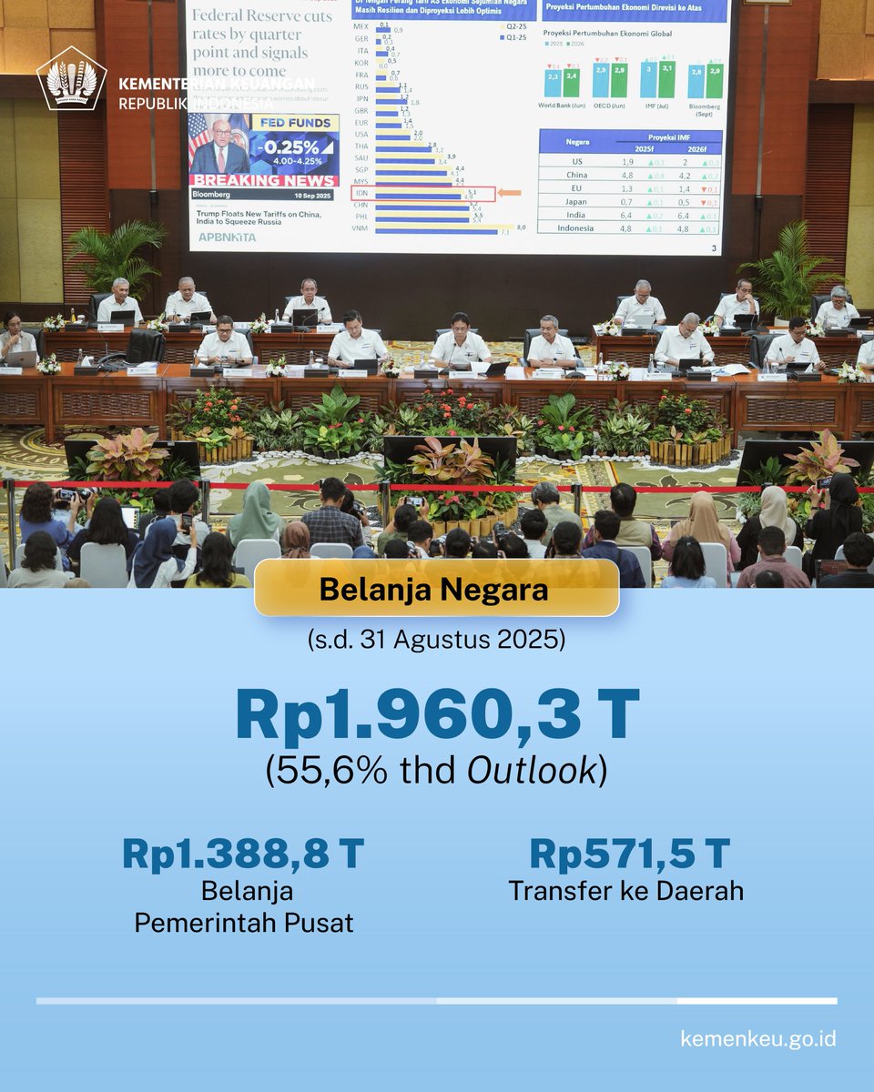 KemenkeuRI's tweet photo. Postur #APBNKita hingga akhir Agustus 2025. 👍🏼

Semoga momentum ini dapat menjadi landasan menuju pertumbuhan yang lebih tinggi dan berkelanjutan dalam beberapa tahun ke depan. 😇 https://t.co/fp3ZeVuJ9p
