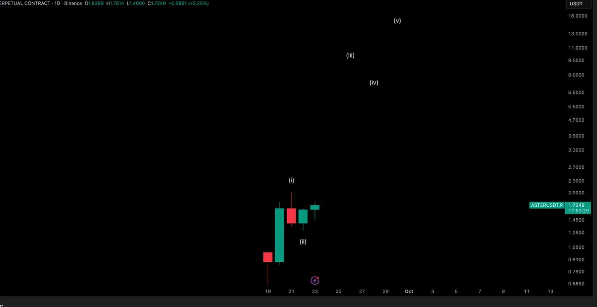 $ASTER / $USD - Update 

Imagine the smell