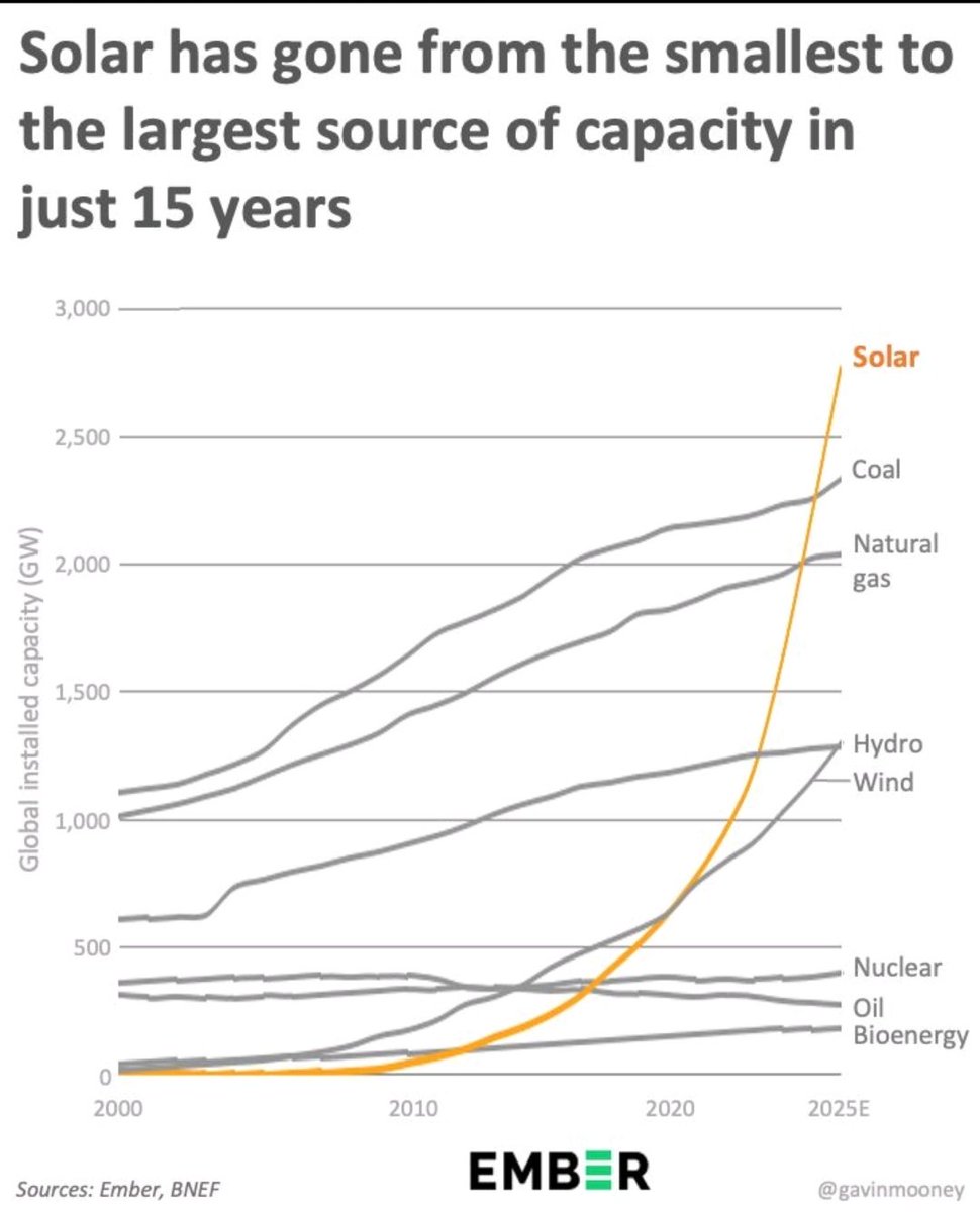 Gavin Moore
#Solarenergie hat kürzlich Wasserkraft, Erdgas und Kohle überholt und ist nun kapazitätsmäßig die weltweit größte Energiequelle.

Das ist eine beachtliche Entwicklung, wenn man bedenkt, dass sie vor 15 Jahren noch die kleinste war.

Angetrieben durch extrem günstige