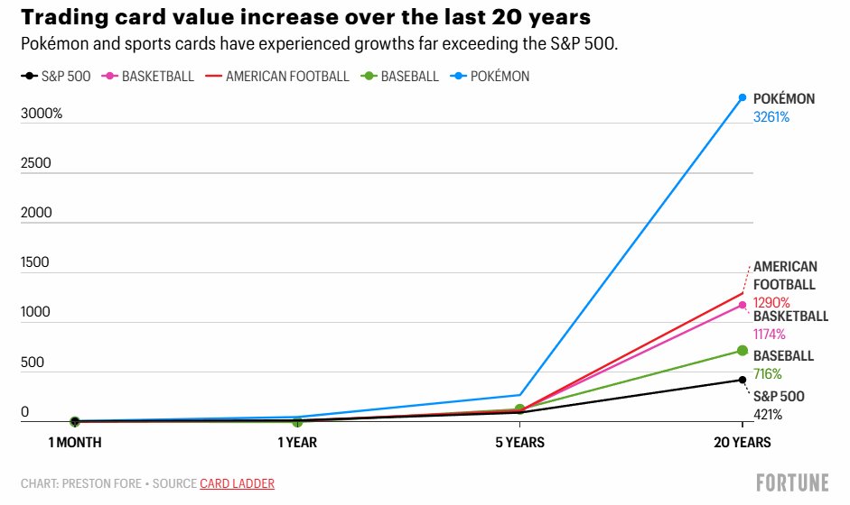 20 years later… the best investment wasn’t stocks.
It was the packs you begged your parents for in 1999.
The grails you ripped and bent.

The slabs we’re all chasing back now. 💎
Pokémon isn’t just nostalgia — it’s alpha with artwork. That’s why PSA10 stacks slabs + sealed in