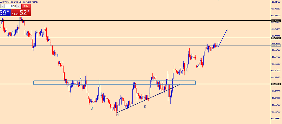 Tradebeta2's tweet image. #EURNOK Updates: 

I shared this setup live here. Exotics can make you serious profits too. I am now looking for the next push into my zone for me to book my profits.

Trade with discipline. Trade with patience

#forextrading #forextips #cryptocurrency
