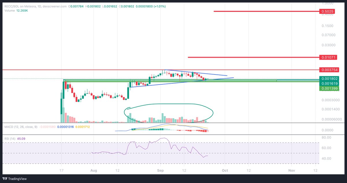 fatihcrypto1's tweet image. $recc #recc
What u c? I c up only from here 50M▶️100M
#rwa #gem $aster #aster $btc