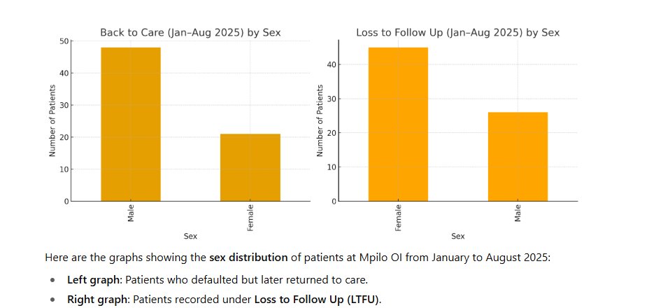 #INVESTIGATION: Bulawayo’s Silent Crisis - HIV  TB Treatment Defaults

Bulawayo is facing a silent but dangerous health crisis.
Between 1–5% of patients on HIV and TB treatment are defaulting, threatening progress made in the fight against both diseases.