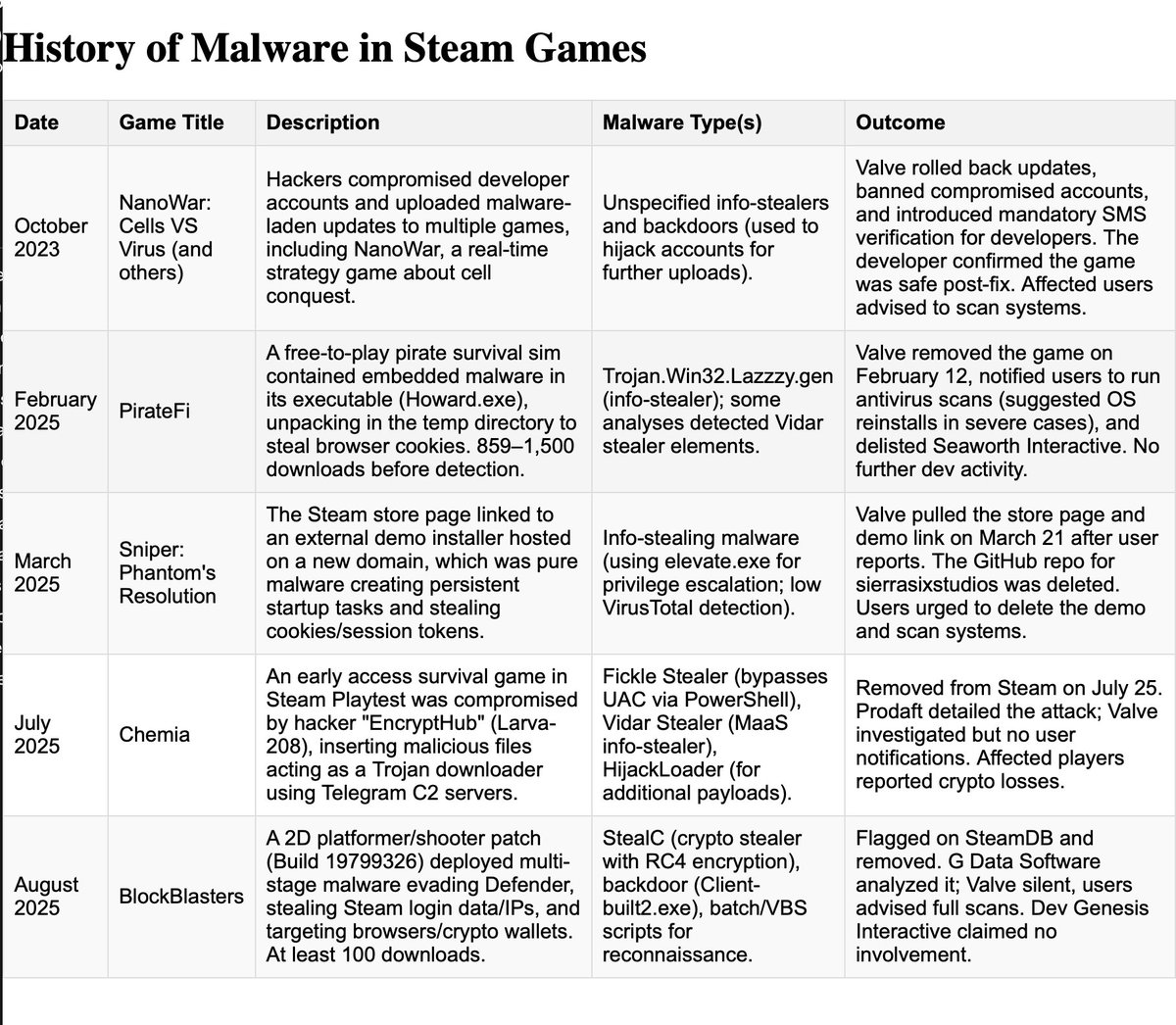 UK_Daniel_Card's tweet photo. has anyone got any stats on malware in Steam games? https://t.co/H8dnjLH3hr