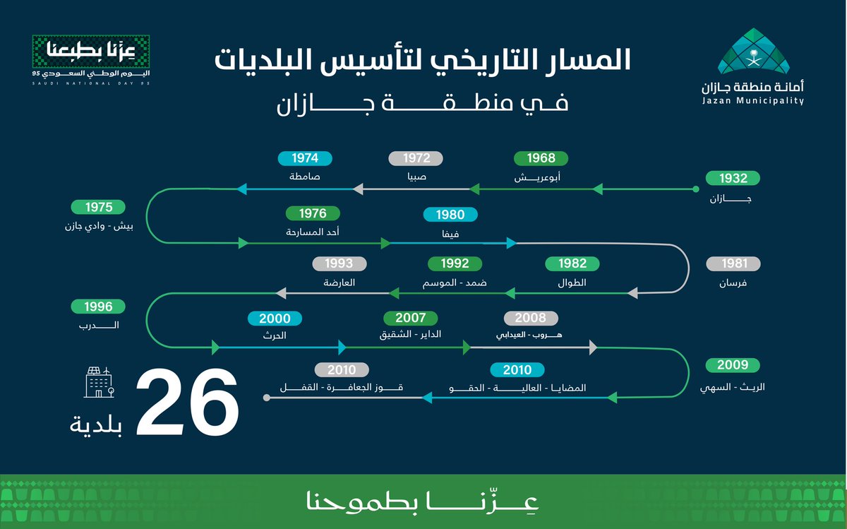 منذ تأسيس المملكة العربية السعودية في عام 1932، أولت القيادة الرشيدة -أيدها الله- اهتمامًا كبيرًا بتطوير الخدمات البلدية، حيث شهدت منطقة جازان إنشاء أول بلدية لها في نفس العام، مما يبرز الأهمية الكبيرة لهذه الخدمات، واستمر توسع البلديات ليشمل جميع محافظات المنطقة، وصولاً إلى ما