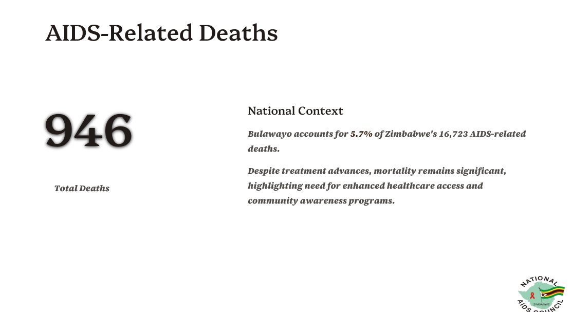 Defaulting means patients stop or drop out of treatment.
This can lead to drug resistance, relapse, and even death, undoing years of investment in free treatment programs.