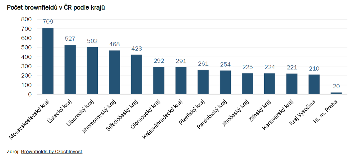 Brownfieldy v ČR:
♻️4,6 tis. areálů a objektů stále čeká na revitalizaci
♻️ Nejvíce se jich nachází v Moravskoslezském kraji
♻️ Nejvíce jich vzniklo z průmyslových a zemědělských areálů, z hlediska rozlohy jsou významné i plochy po těžbě a vojenské areály:
bit.ly/42LXW4P
