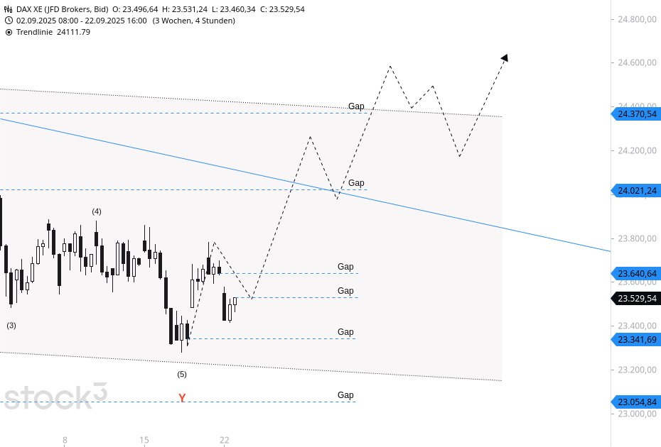 JoeChartingStar's tweet image. $DAX H4 $CASH 🚀
Latest Elliott Wave count ✅ Wave 2 held above 23,341.
Did you buy the dip? We nailed perfect re-buys on DAX, gap up incoming🔥📈
All my weekend analysis played out to the dot 😎
👉 Join us for precision trading setups!

#DAX #DAX40 #ElliottWave #BTD #Trading…