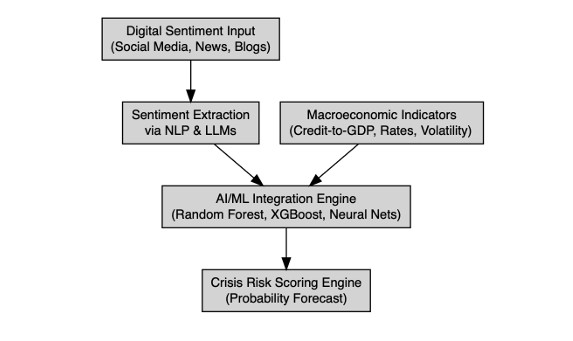 macro_synergy's tweet image. Paper "Forecasting Global Financial Crises through AI-Enhanced Sentiment and Economic Signals" suggests that "sentiment can act as a forward-looking indicator of systemic risk, especially when combined with economic fundamentals." papers.ssrn.com/sol3/papers.cf…