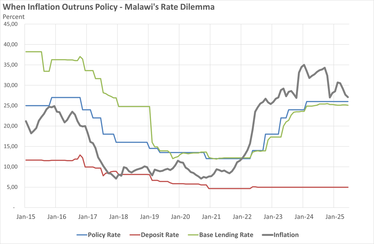 riaanlombard11's tweet photo. For years, 🇲🇼Malawi kept lending rates higher than inflation — borrowing was expensive, but money was stable. Since 2022, the story has flipped: inflation near 30%, lending rates below that. Borrowers win, savers lose — and credit growth is surging. 👇 https://t.co/sF9gVZopHN