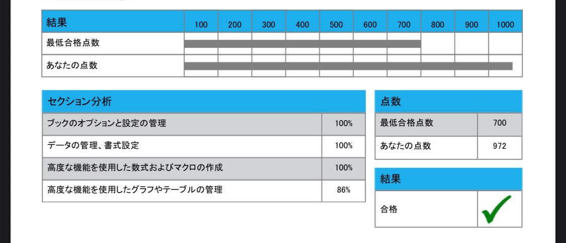 Natsu___0325's tweet image. 無事にMOS Excelエキスパート合格💮満点合格まであとちょっとだったから悔しい…。次は何の勉強しようかな🤔💭#資格 #勉強 #MOSExcelエキスパート