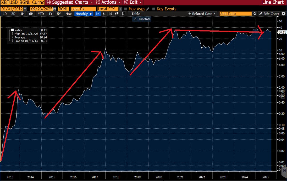 The 4-year Bitcoin cycle is dead $BTC priced in gold shows each cycle  weaker then the last one, and now the first 4-year loss If gold >$4000,  silver >$50, and BTC <$100k,