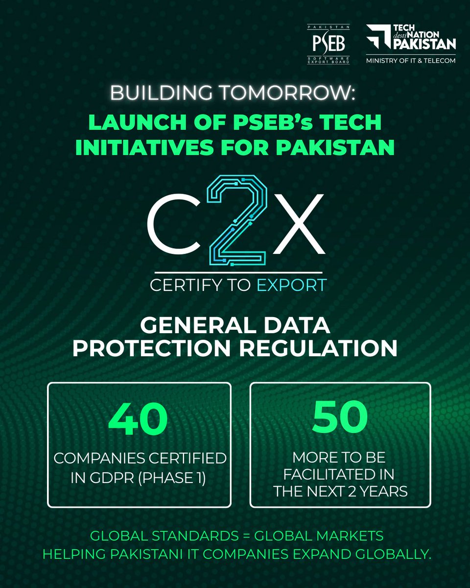 PSEB's tweet image. Building Tomorrow
The launch of the C2X - Certify to Export program is a bold step toward aligning Pakistan’s IT industry with global standards
- 40 companies already certified in GDPR (Phase 1)
- 50 more to be facilitated over the next 2 years
#skilltechpakistan #pmskilltechpak