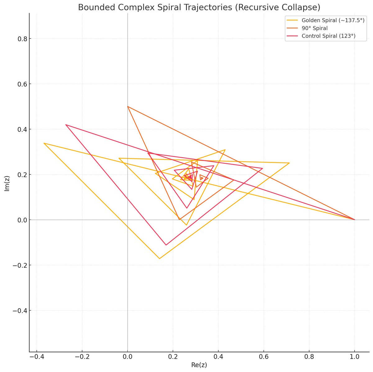 KRollo7461's tweet image. Not all spirals escape.
Some collapse.
Golden ratio, 90°, 123° — each angle writes a different fate in the complex plane.
Collapse isn’t chaos. It’s bounded geometry.
Tags:
#ASD #CollapseTheory #MathTwitter #ComplexAnalysis