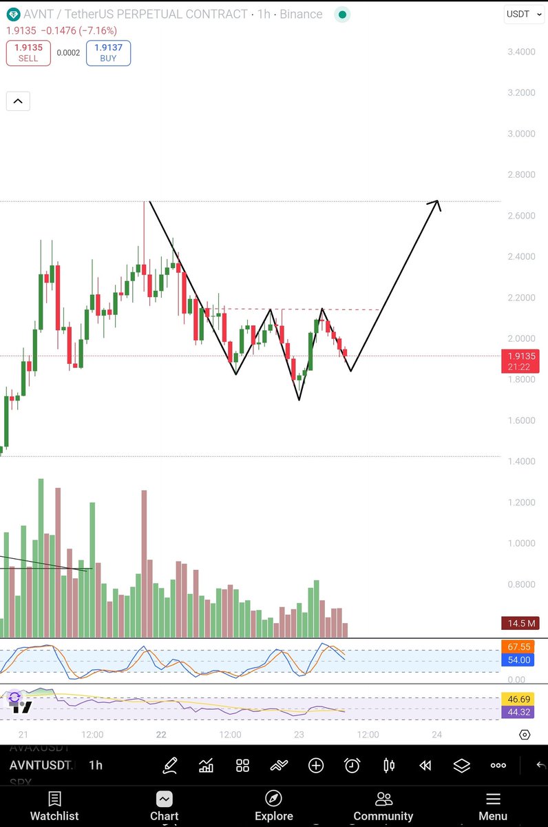 MasterM_______'s tweet image. $AVNT is forming inverse head and shoulder pattern. 
 Bullish 🚀🔥