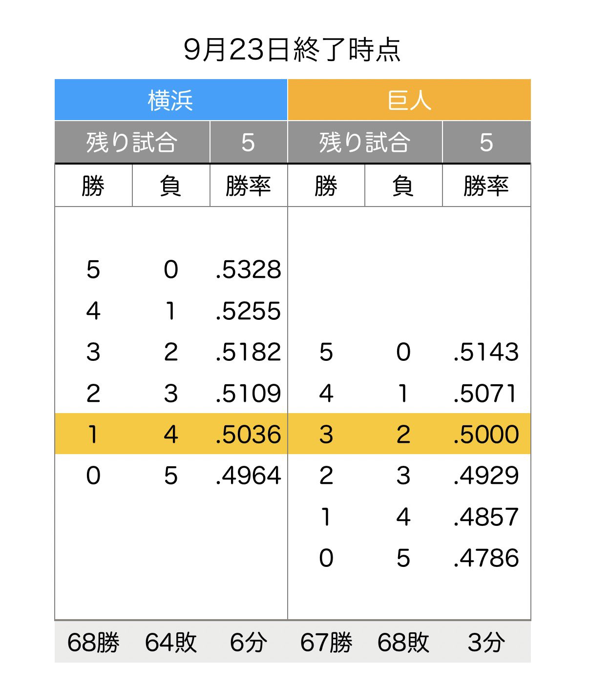 阪神タイガース🏆2025セリーグ優勝🏆 (@Hanshinarenpa) / X