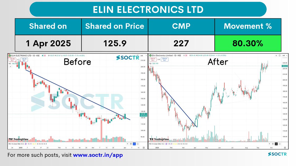 MySoctr's tweet image. 80.3% Movement in 5 months in   #ElinElectronics  

Check Latest #Chartpatternson my.soctr.in/x  And &quot;follow&quot; @MySoctr

#Nifty #Nifty50 #Investing #Breakoutstocks #StocksInFocus #StocksToWatch #Stocks #StocksToBuy #StocksToTrade #Breakoutstock #Stockmarketindia…