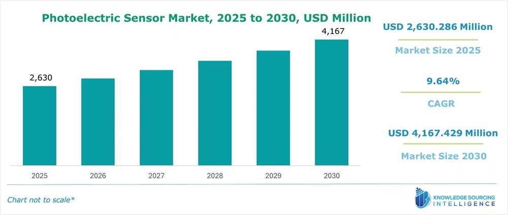 AmreenSidd81131's tweet image. 📈The #PhotoelectricSensor Market is evaluated at US$2,630.286 million in 2025, and is projected to grow at a CAGR of 9.64%, reaching US$4,167.429 million by 2030. Visit shorturl.at/NgW5h
#MarketTrends #Automation #SmartManufacturing #IoT #Sensors #Industry40