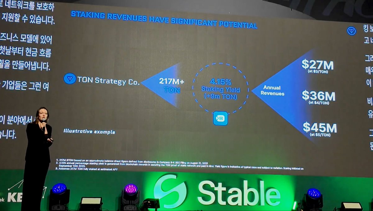KTON (@kton_io) on Twitter photo This is what a #DATstaking flywheel looks like β just shared by <a href="/tonstrat/">tonstrat</a> CEO <a href="/v_kapustina/">Veronika Kapustina</a> at KBW2025:
π $27M/yr if $TON = $3
π $36M/yr if $TON = $4
π $45M/yr if $TON = $5
Projected annual revenues based on 217M+ $TON accumulated in just seven weeks, fully staked at ~4.15% This is what a #DATstaking flywheel looks like β just shared by <a href="/tonstrat/">tonstrat</a> CEO <a href="/v_kapustina/">Veronika Kapustina</a> at KBW2025:
π $27M/yr if $TON = $3
π $36M/yr if $TON = $4
π $45M/yr if $TON = $5
Projected annual revenues based on 217M+ $TON accumulated in just seven weeks, fully staked at ~4.15%