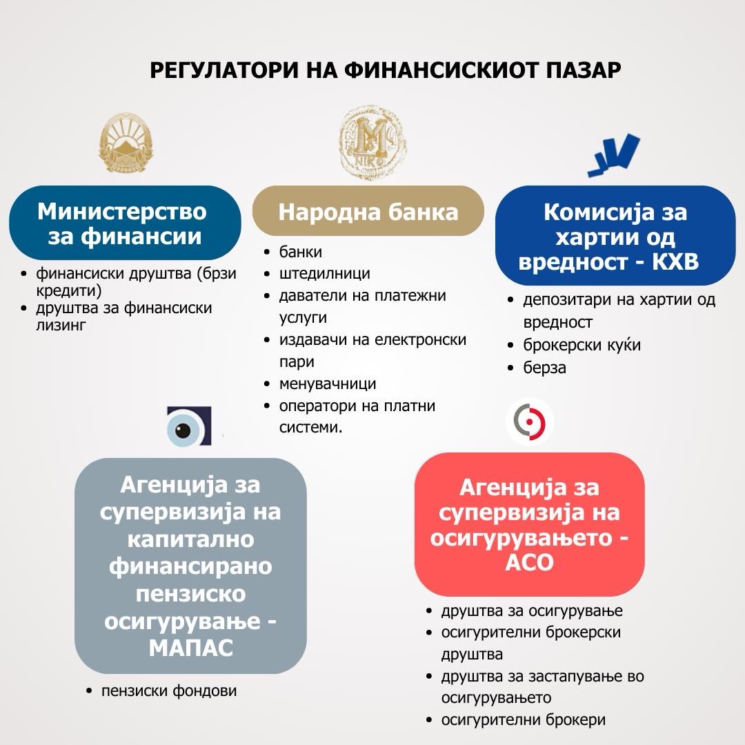Често поставувано прашање (на погрешна адреса): регулацијата и контролата на финансиските друштва, познати кај граѓаните најмногу по одобрувањето т.н. “брзи кредити”, не се во надлежност на Народната банка, туку на Министерството за финансии