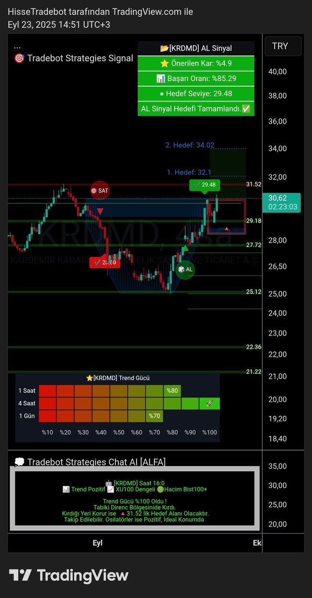 #KRDMD Grafiğinin Güncel Trend Gücü Destek ve Direnç Seviyeleri 
💥Tradebot Strategies sistemimizin otomatik olarak oluşturduğu grafik analizi;
📊Trend gücü algoritması alt zaman dilimlerinde pozitif. AL sinyali sonrası yükselişine devam etmesi durumunda 31.52 direnç seviyesini