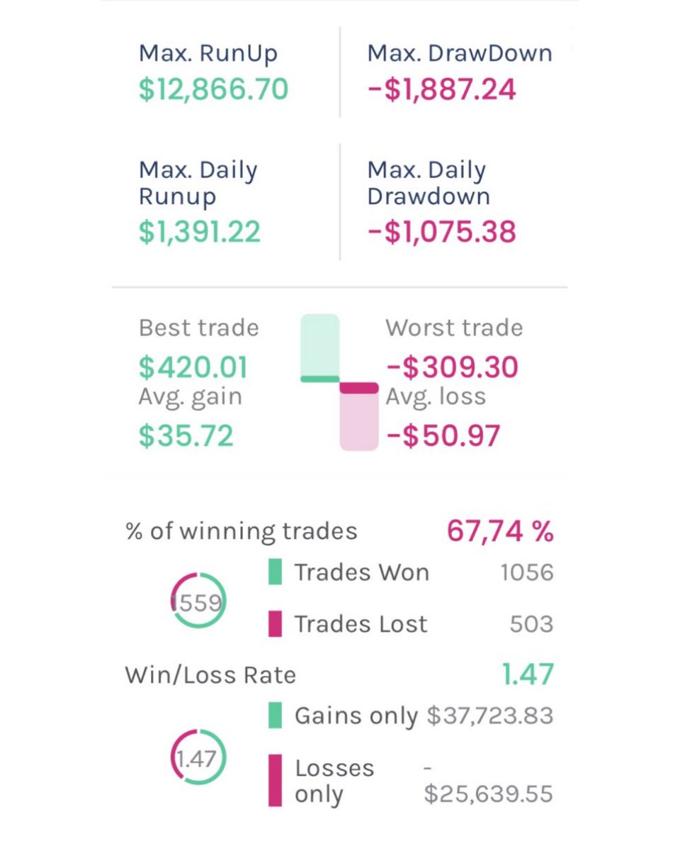 tradeasytech's tweet image. 20. TS5 Williams NASDAQ

📉 NASDAQ en 1H. Estrategia con Williams %R. Exige distancia mínima de entrada y, en ventas, cruce con media móvil. Salidas también con Williams %R.

#TradingAutomático #tradeasy #gold #tradingbot