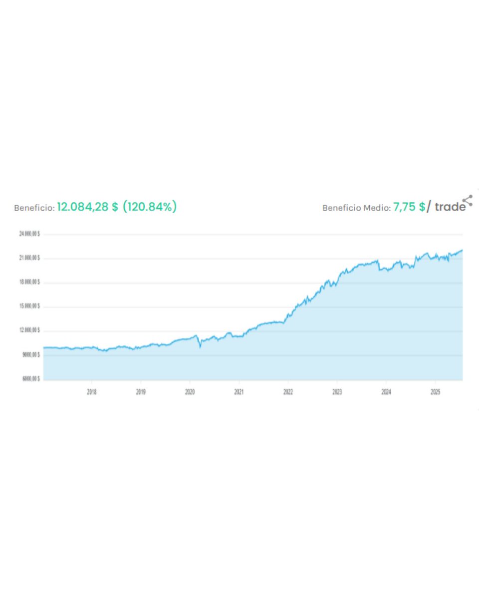 tradeasytech's tweet image. 20. TS5 Williams NASDAQ

📉 NASDAQ en 1H. Estrategia con Williams %R. Exige distancia mínima de entrada y, en ventas, cruce con media móvil. Salidas también con Williams %R.

#TradingAutomático #tradeasy #gold #tradingbot
