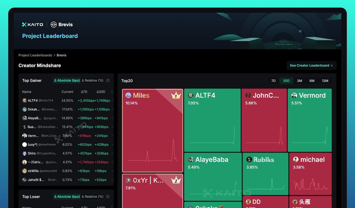 KaitoAI's tweet image. The @brevis_zk leaderboard is now live!
Brevis are taking their leaderboard to the next level with onchain integrations, kept private with their ZK technology.
With rewards based on both leaderboard rankings for mindshare, as well as multipliers based on onchain activity for…