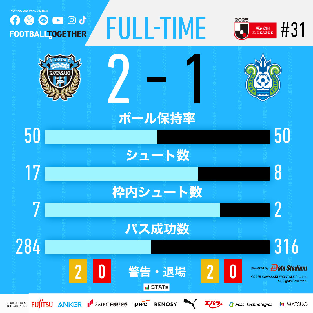 frontale_staff's tweet image. 試合終了

🏆明治安田J1リーグ 第31節
#湘南ベルマーレ 1-2 #川崎フロンターレ
28分 脇坂泰斗
80分 伊藤達哉

【広報】 #frontale