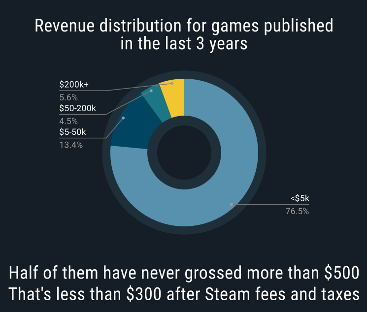 BenjiGameDev's tweet image. Letโs try some back-of-the-napkin sales forecasting for my indie game Azaran, based on the following:
10,000 wishlists on Steam
$12.99 launch price with a 10% discount
Day-one wishlist conversion ranges from 10-20%. So between 1000 and 2000 copies
Now consider the discountโฆ