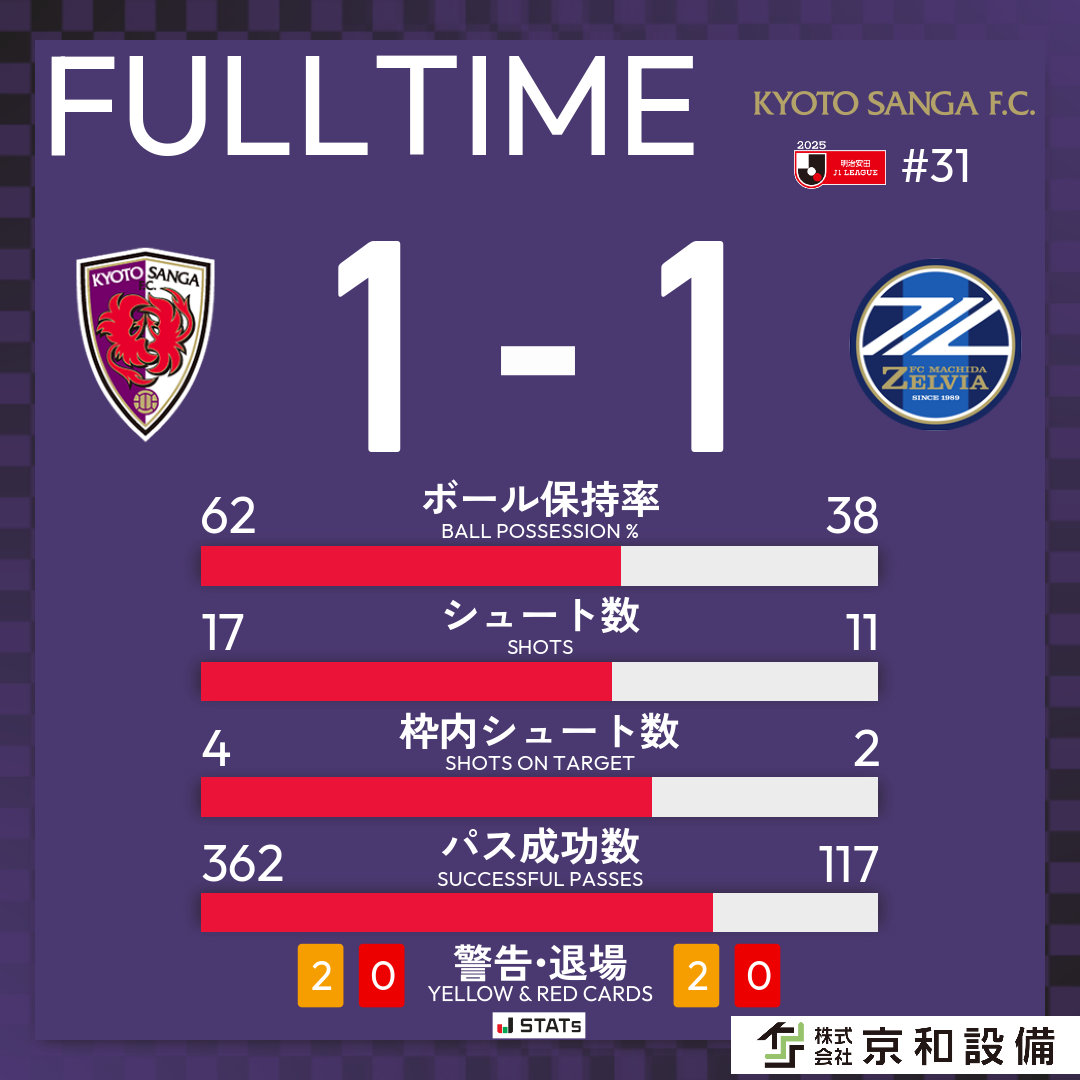 京都サンガF.C.【公式】 on X