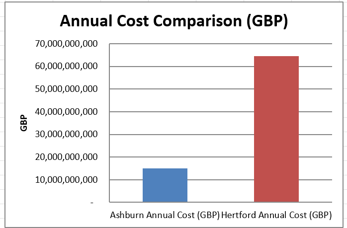 A little teaser on something I'm playing with right now. Take Google’s planned 400Mva data centre in Hertfordshire UK. how do running costs compare between Hertfordshire and Ashburn Virginia (data-valley)? 4.3x as much to run it in the UK. Something doesn’t add up.
