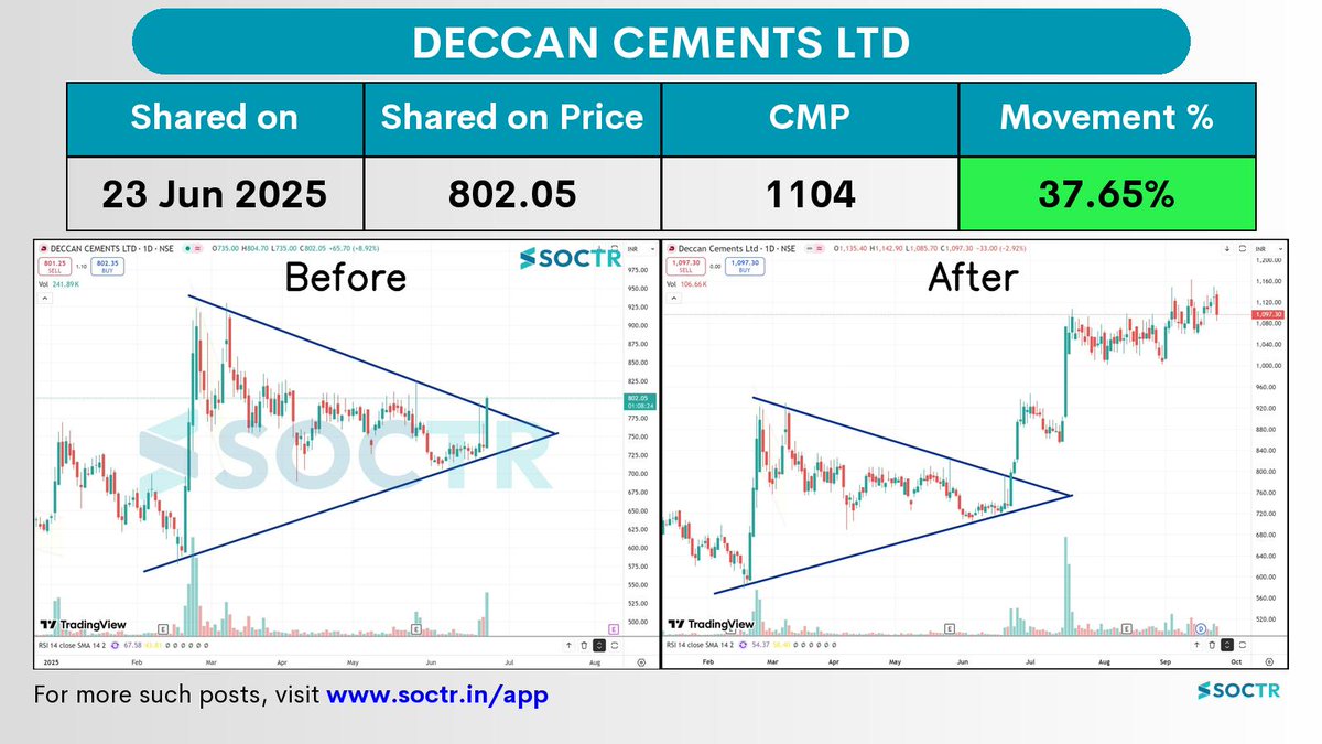 MySoctr's tweet image. 37.65% Movement in 3 months in   #DeccanCements  

Check Latest #Chartpatternson my.soctr.in/x  And &quot;follow&quot; @MySoctr

#Nifty #Nifty50 #Investing #Breakoutstocks #StocksInFocus #StocksToWatch #Stocks #StocksToBuy #StocksToTrade #Breakoutstock #Stockmarketindia…