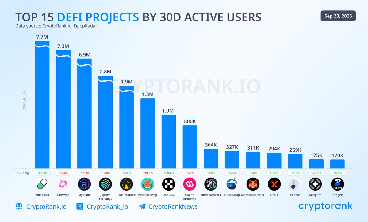 CryptoRank.io (@cryptorank_io) on Twitter photo Top 15 DeFi Projects by 30d Active Users
<a href="/pumpdotfun/">pump.fun</a> 7.7M
<a href="/Uniswap/">Uniswap Labs 🦄</a> 7.3M
<a href="/RaydiumProtocol/">Raydium</a> 6.9M
<a href="/JupiterExchange/">Jupiter (🐱, 🐐)</a> 2.8M
<a href="/hotdao_/">HOT Protocol 🔥</a> 1.9M
<a href="/PancakeSwap/">PancakeSwap</a> 1.3M
OKX DEX 1.0M
<a href="/SweatEconomy/">SWEAT💧</a> 800K
<a href="/1inch/">1inch</a> 364K
<a href="/QuickswapDEX/">QuickSwap 🐲 DragonFi 2.0</a> 327K
<a href="/MetaMask/">MetaMask.eth 🦊</a> 311K
<a href="/uxuycom/">UXUY 2.0|0 Gas Crypto Trading & Transfers</a> 294K
<a href="/pendle_fi/">Pendle</a> 269K
<a href="/StargateFinance/">Stargate | Fast Swaps - Now Live</a> 175K Top 15 DeFi Projects by 30d Active Users
<a href="/pumpdotfun/">pump.fun</a> 7.7M
<a href="/Uniswap/">Uniswap Labs 🦄</a> 7.3M
<a href="/RaydiumProtocol/">Raydium</a> 6.9M
<a href="/JupiterExchange/">Jupiter (🐱, 🐐)</a> 2.8M
<a href="/hotdao_/">HOT Protocol 🔥</a> 1.9M
<a href="/PancakeSwap/">PancakeSwap</a> 1.3M
OKX DEX 1.0M
<a href="/SweatEconomy/">SWEAT💧</a> 800K
<a href="/1inch/">1inch</a> 364K
<a href="/QuickswapDEX/">QuickSwap 🐲 DragonFi 2.0</a> 327K
<a href="/MetaMask/">MetaMask.eth 🦊</a> 311K
<a href="/uxuycom/">UXUY 2.0|0 Gas Crypto Trading & Transfers</a> 294K
<a href="/pendle_fi/">Pendle</a> 269K
<a href="/StargateFinance/">Stargate | Fast Swaps - Now Live</a> 175K