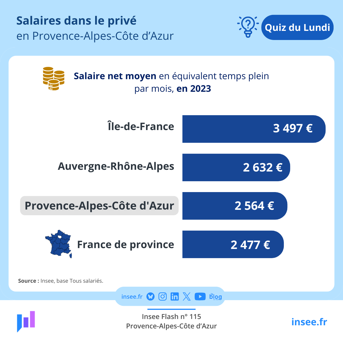 💡Provence-Alpes-Côte d’Azur est la 3ᵉ région de France où le salaire net moyen en EQTP est le plus élevé, après l’Île-de-France et Auvergne-Rhône-Alpes.

Pour en savoir➕
bit.ly/InseePaca_Sala…