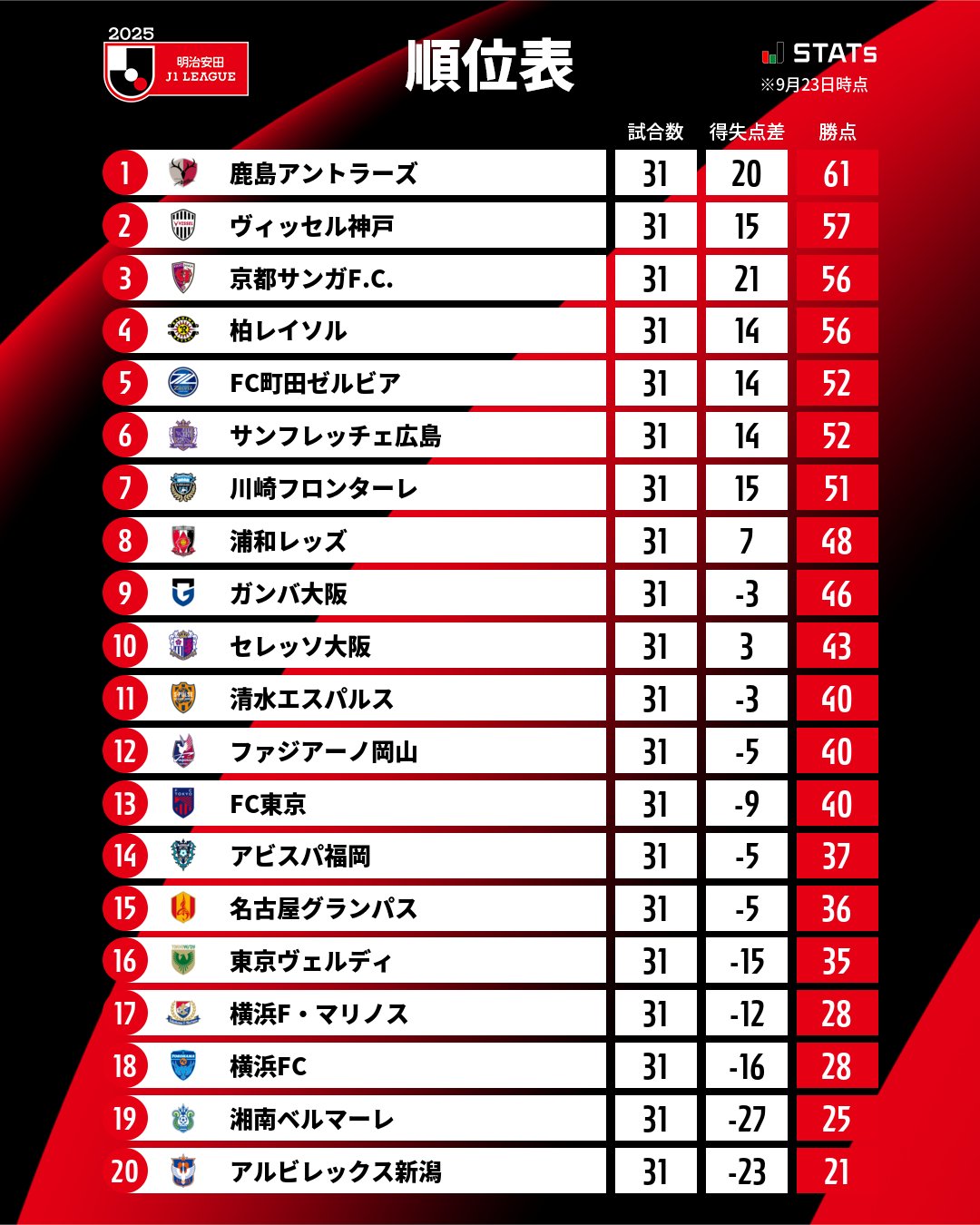 JぇJぇJぇ★★ Jリーグ（日本プロサッカーリーグ） (@J_League) / X