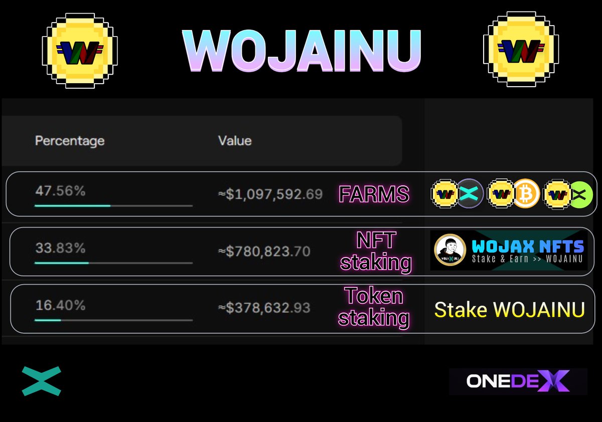 Woja_inu's tweet image. how to Earn #WOJAINU on MultiversX @OneDex
@PulsarMvX send 9900000 WOJAINU to 99 reactions 

WOJAINU is a top meme token on MultiversX  initialy locked 99% of token suplly ,  releasing only by : 

👉NFT staking ( WOJAX NFTs )
💪FARMing ( EGLD, wBTC, XEGLD ) 
👉Token Staking…