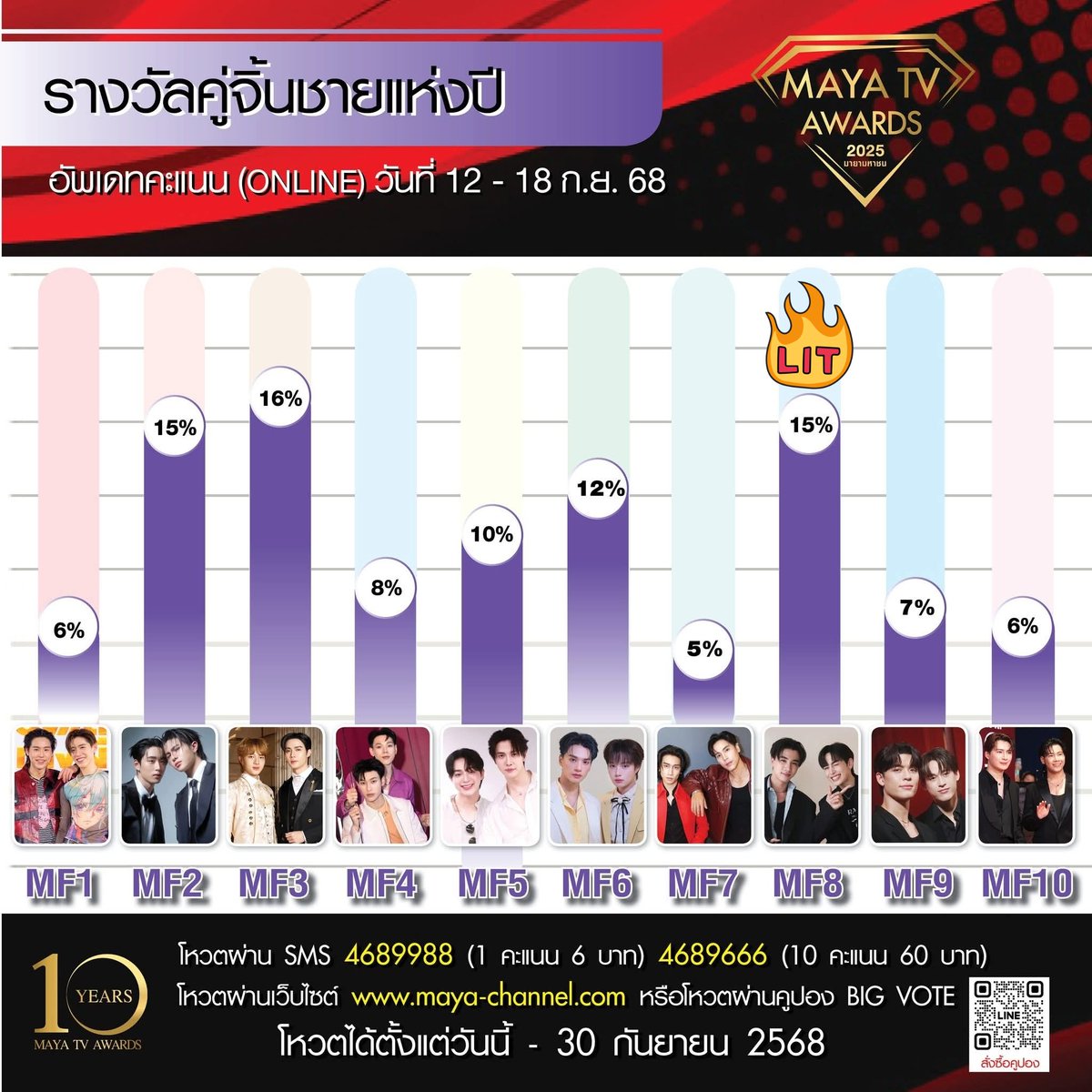 ⏳ เหลือเวลาอีกเพียง 7 วัน ‼️
มาคว้ารางวัลคู่ครั้งแรกให้ เพิร์ธแซนต้า กันเถอะ 🖤🤍

♥️ กดไลก์ = 1 แต้ม
🔁 รีโพสต์ = 1 แต้ม
💬 คอมเมนต์ (พร้อมหลักฐานโหวต) = 1 แต้ม
📌 ทำครบ ♥️🔁💬 👉🏻 ภารกิจสำเร็จ 😁

🔗 maya-channel.com/maya_tv_awards/

#PerthSanta #เพิร์ธแซนต้า
#VoteForPS