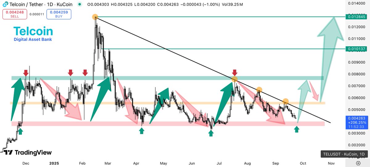Today $TEL hits 1 FULL YEAR in this epic accumulation canal.
Fundamentals on fire: Fresh SOC 2 cert, Wallet V4 drop, and primed as the FIRST U.S. federally regulated Digital Asset Bank 🏦
Just 3 months to 2025 EOY, Breakout feels inevitable. Telcoin ready for the next big move 🚀