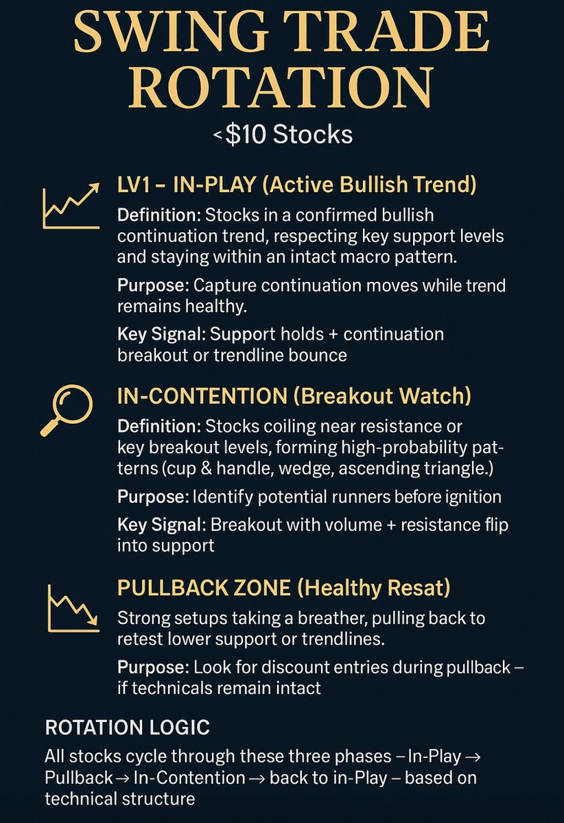 Swing Trade Rotation – &lt;$10 Stocks 📊🔥

Breakouts are loading, momentum is building.

Smart entries. Clean setups. Big potential

Trade the levels. Ride the trend

#SwingTrades #Momentum #Breakouts #Stocks
$GRAB $OPEN $BBAI $PDYN $IXHL $FUBO $KULR $AIIO $ZOOZ $RR $LAES $ZENA