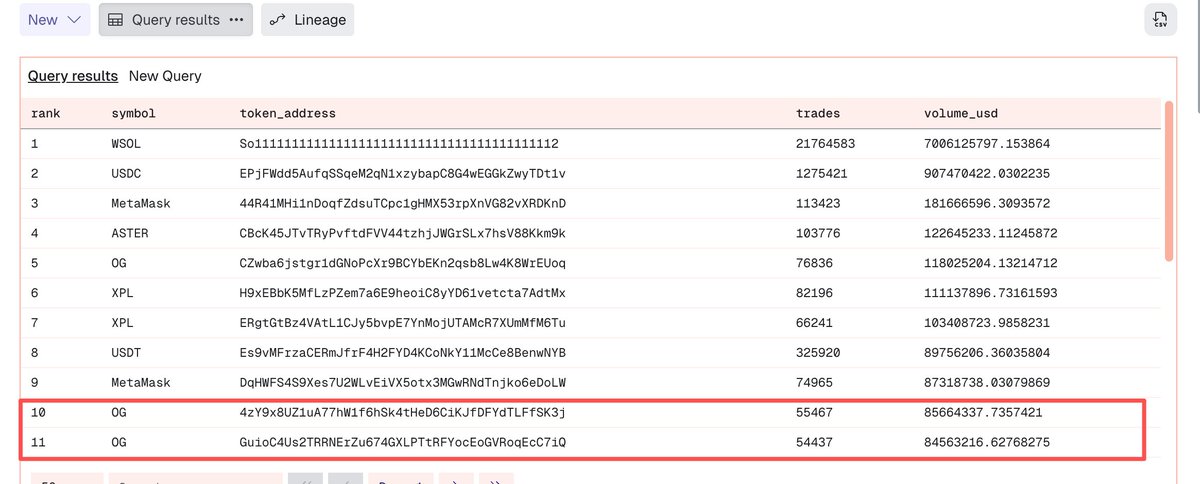使用dune 查询了Top-50 币种活跃度榜
 OG交易量可以的

#Dune #OG
