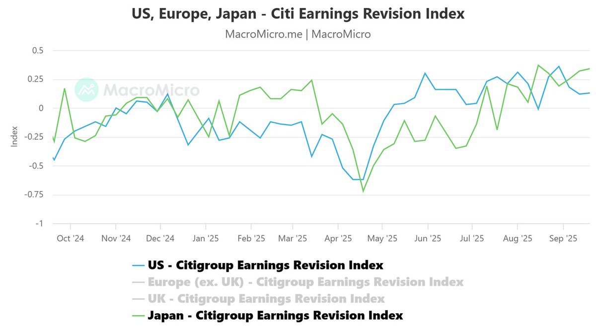 #Japan 225 CFD Index (proxy of #nikkei225 futures) remains bullish following #BankofJapan announcement to unwind massive hoard of 79.5 trln yen of ETFs as of mid-September.
financialmirror.com/2025/09/23/nik… <a href="/OANDA/">OANDA</a> <a href="/marketpulsecom/">MarketPulse by OANDA Group</a>